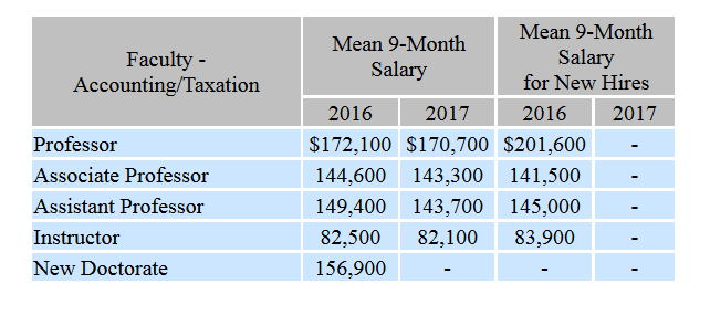 accounting professor salary with phd