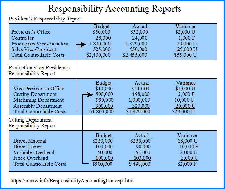 research paper on responsibility accounting
